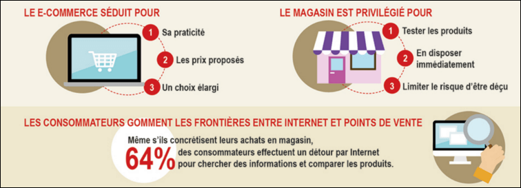 Infographie : E-commerce et retail